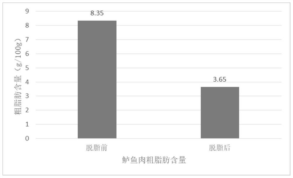 Degreased fish protein meal replacement bar and preparation method thereof