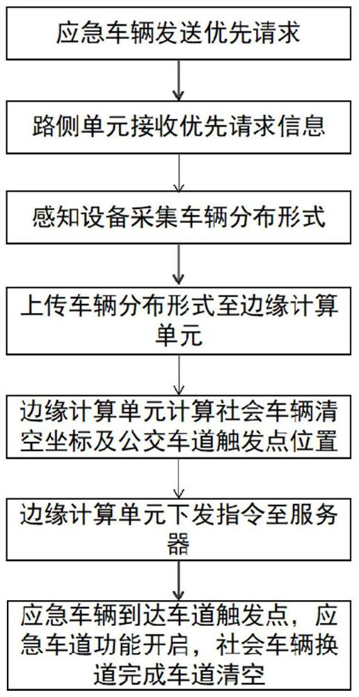 Emergency vehicle priority passing control method based on intelligent network connection environment