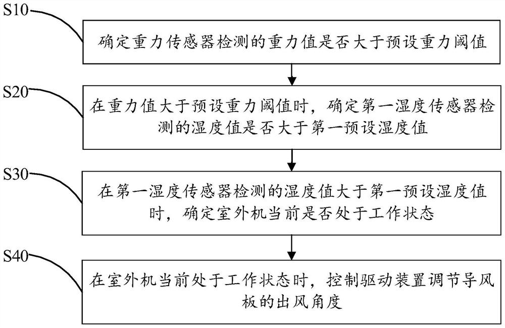 Drying control method, device and computer-readable storage medium