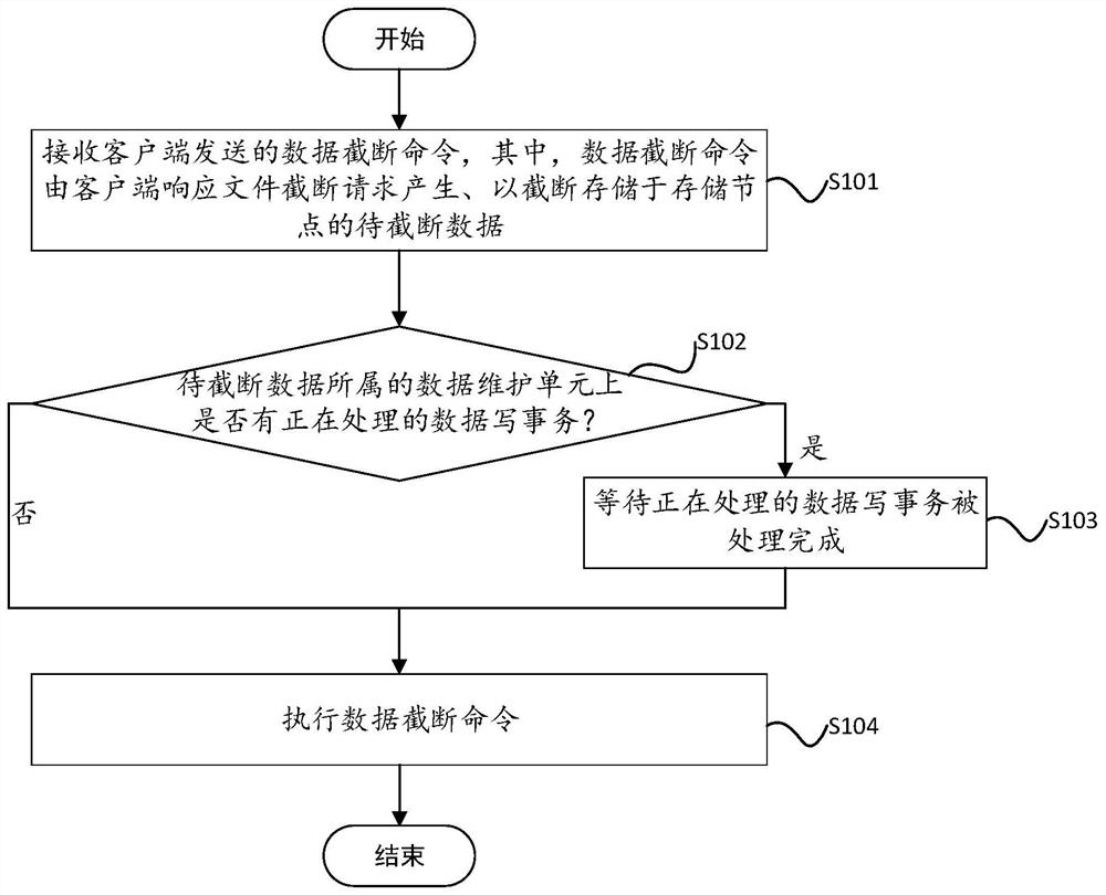 Data truncation method and device based on erasure code