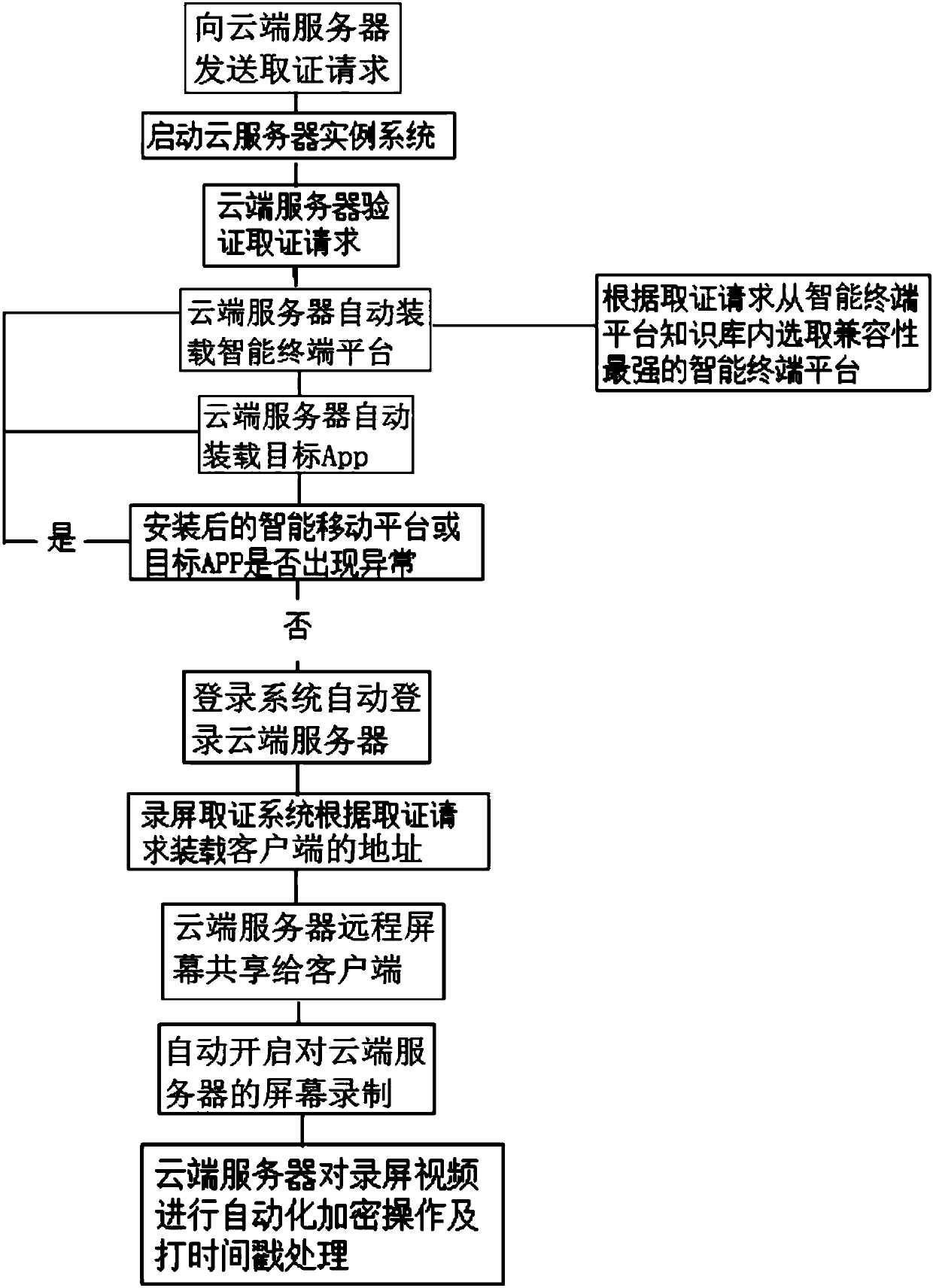 Remote intelligent evidence obtaining system and method based on mobile Internet