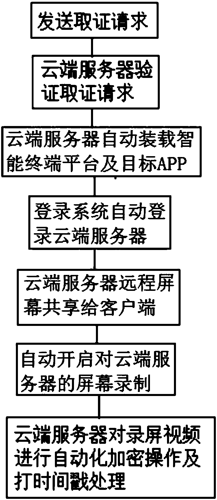 Remote intelligent evidence obtaining system and method based on mobile Internet