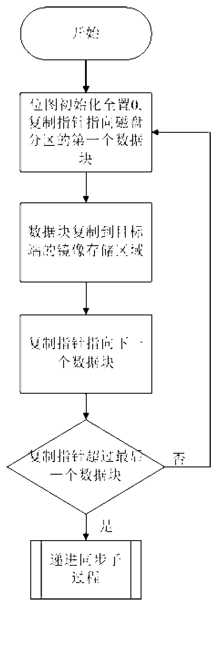 Fast data synchronization method in continuous data protection technology