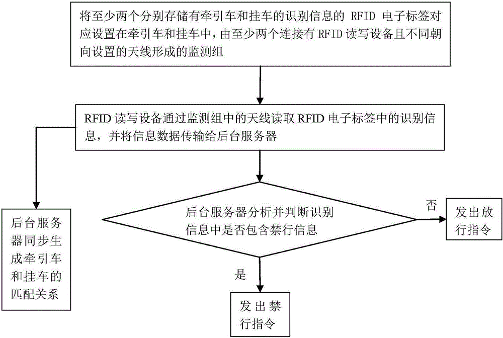 Drop and pull transportation management method and system based on electronic vehicle identification