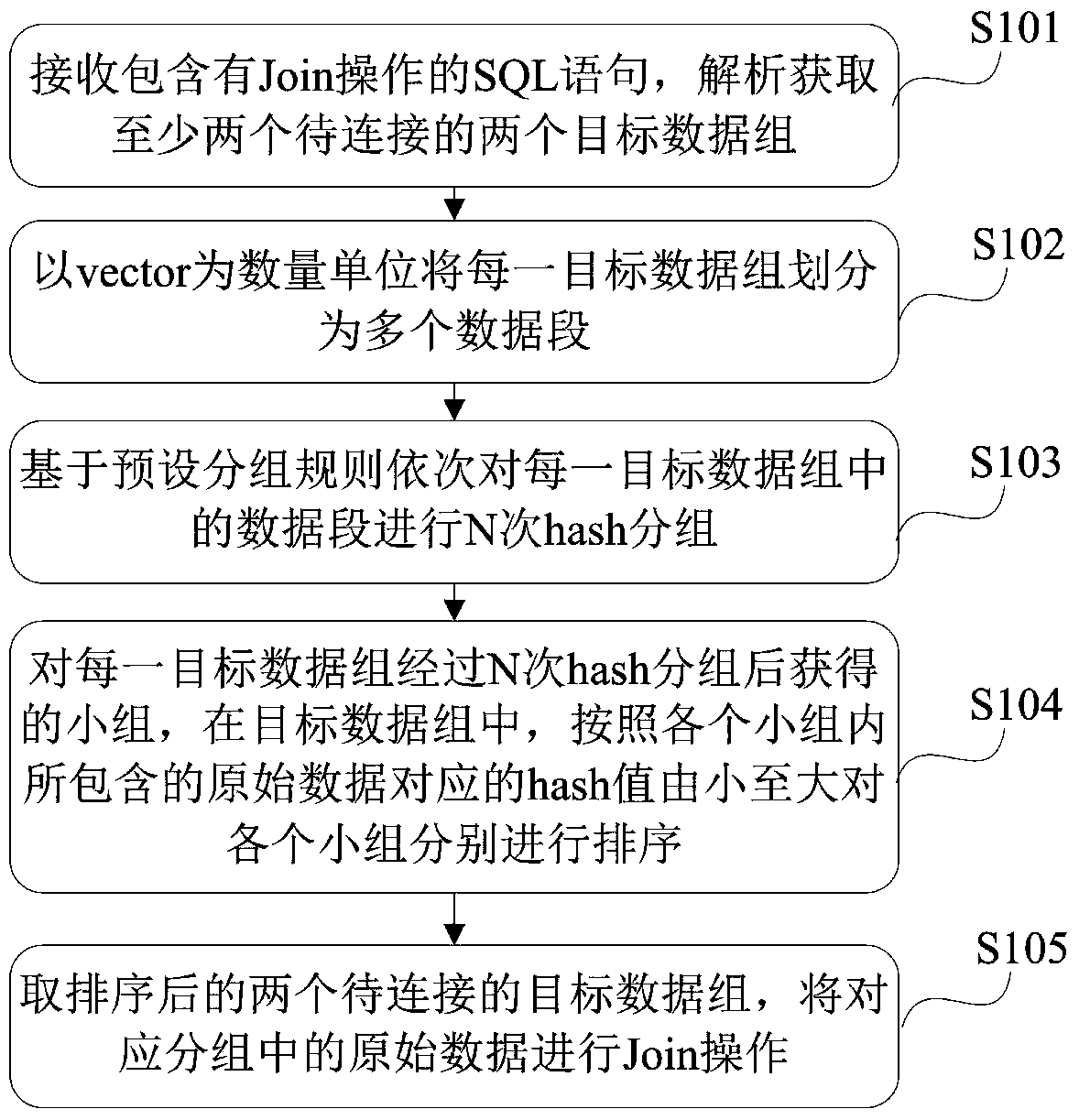 Hash join method and device