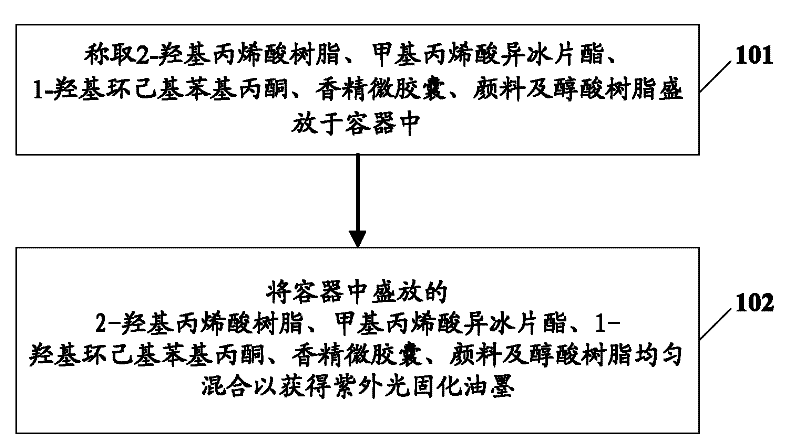 Ultraviolet light curing ink and preparation method thereof