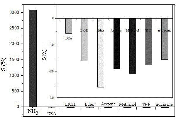 Polyaniline/iron oxide nano composite resistance-type material sensor, and preparation method thereof