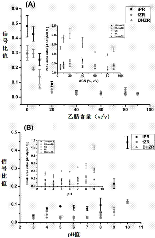 Pre-treatment method and quantitative detection method of three endogenous phytohormones with different chemical properties in plant sample