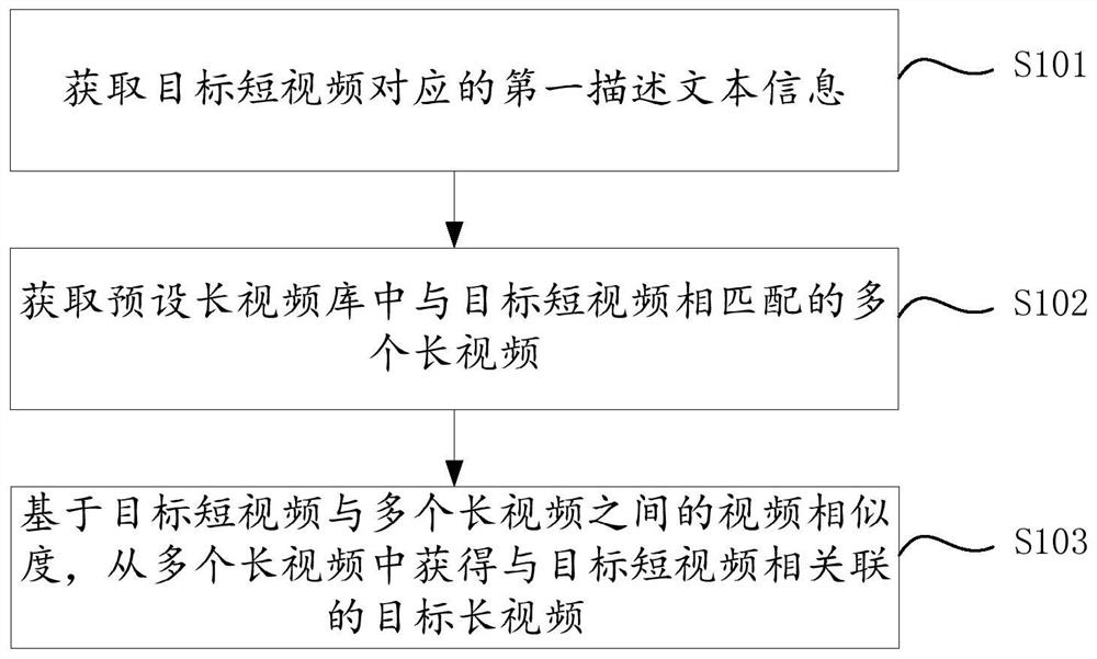 Video association method and device, server and readable storage medium