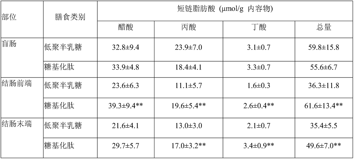 Glycosylation peptide for adjusting intestinal fermentation and preparing method and application thereof