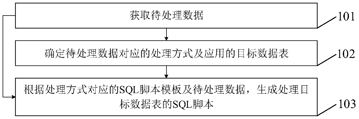 SQL script generation method and device