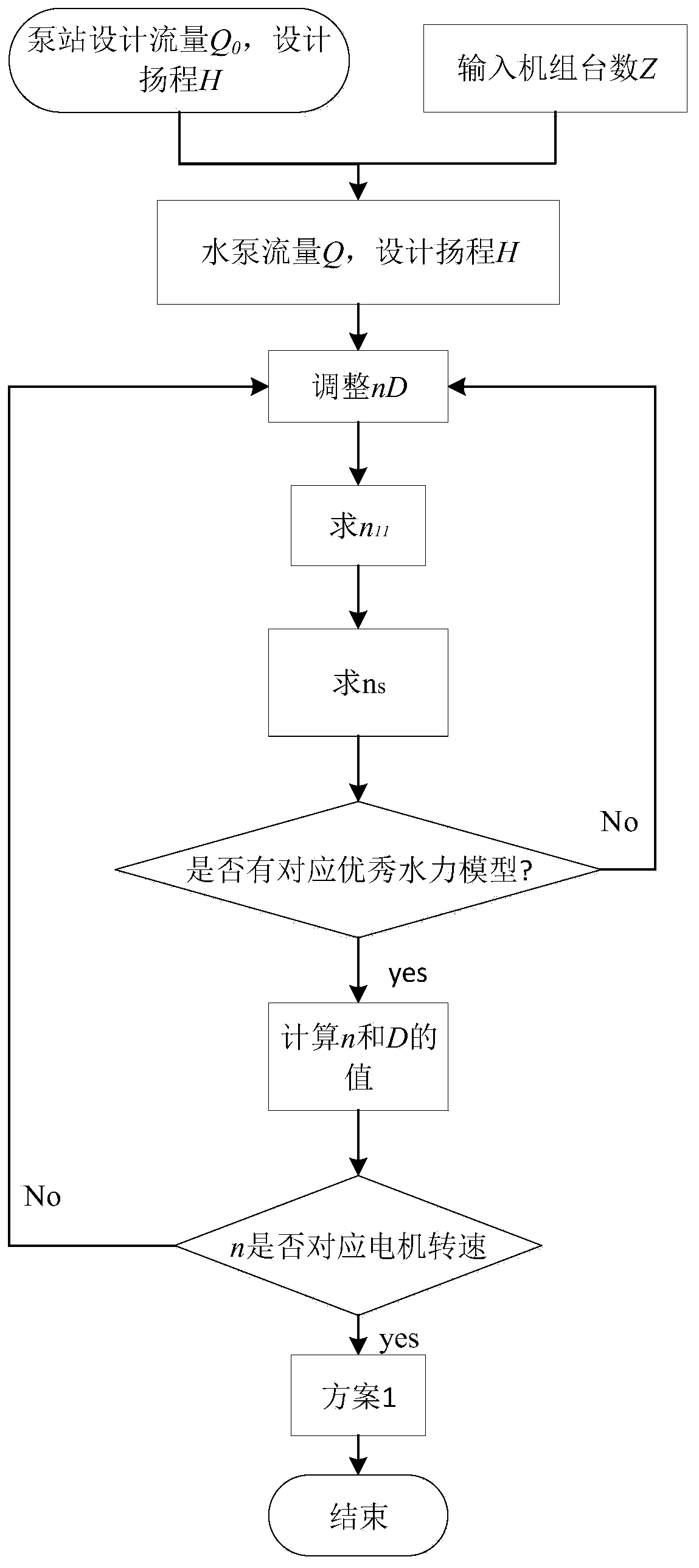 Water pump type selection method of large-scale pump station low-lift pump device