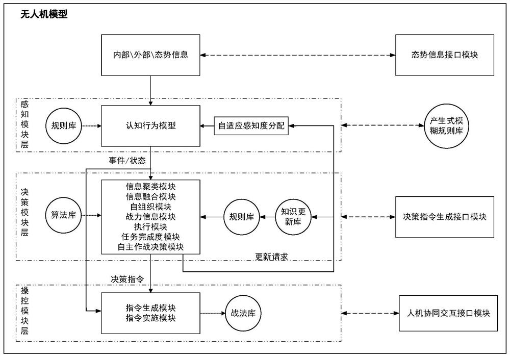 A UAV Autonomous Combat System Based on Computer Generated Forces