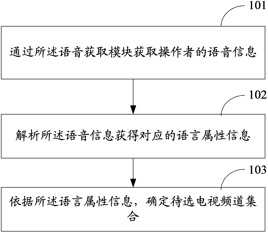 Method and device for changing television channels and television set