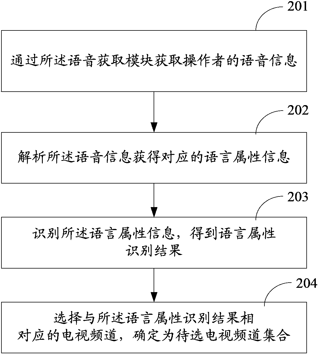 Method and device for changing television channels and television set