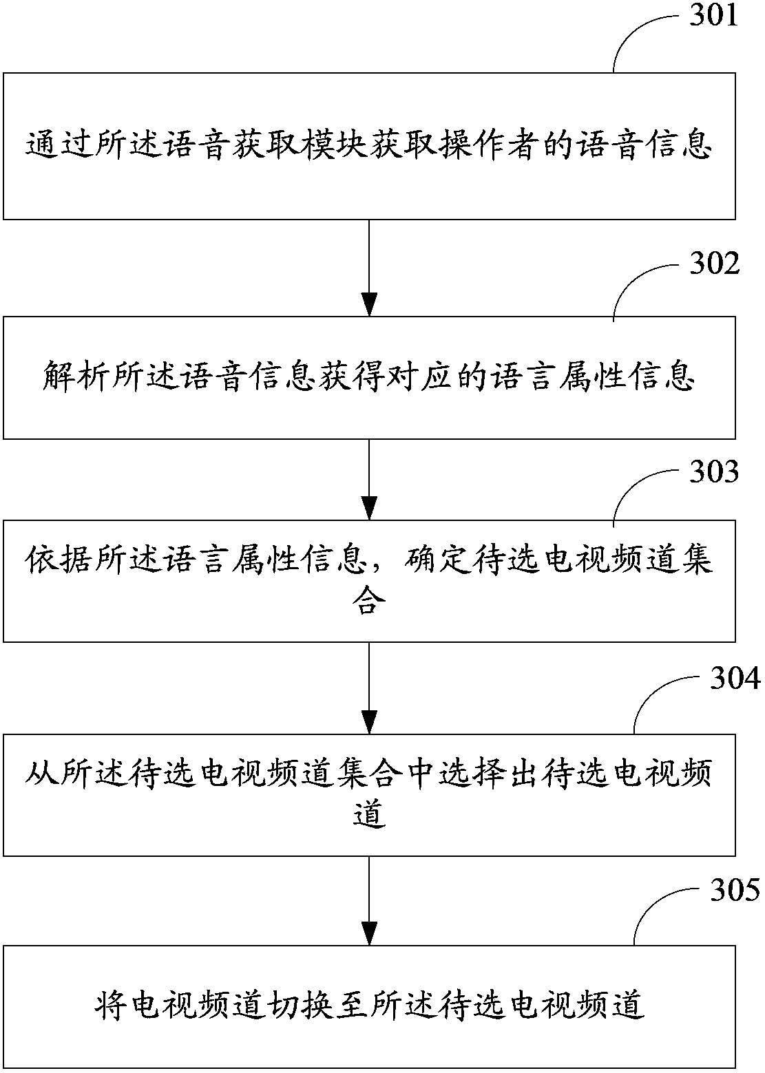 Method and device for changing television channels and television set