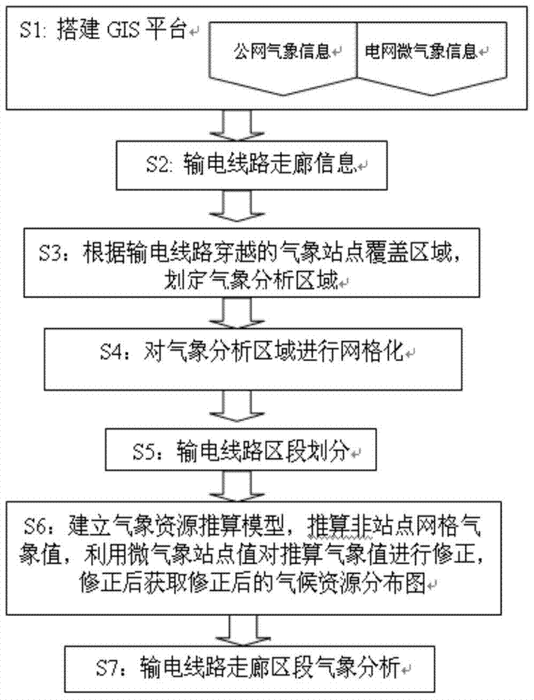 A Meteorological Situation Analysis Method for Power Grid Transmission Line Section