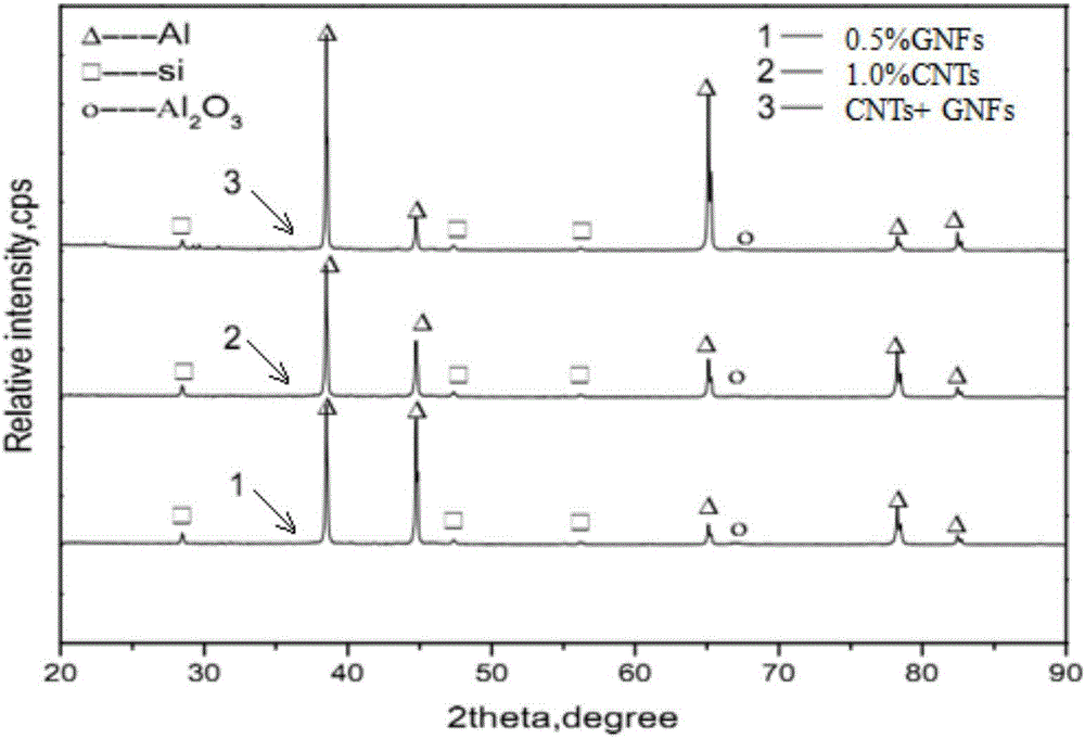 Carbon nano tubes (CNTs) and graphene nano flakes (GNFs) synergetic enhanced aluminum-based composite and preparation method