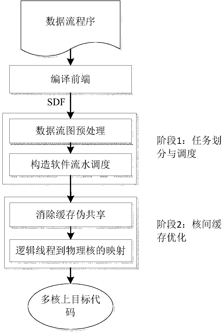 Data flow program scheduling method oriented to multi-core processor X86