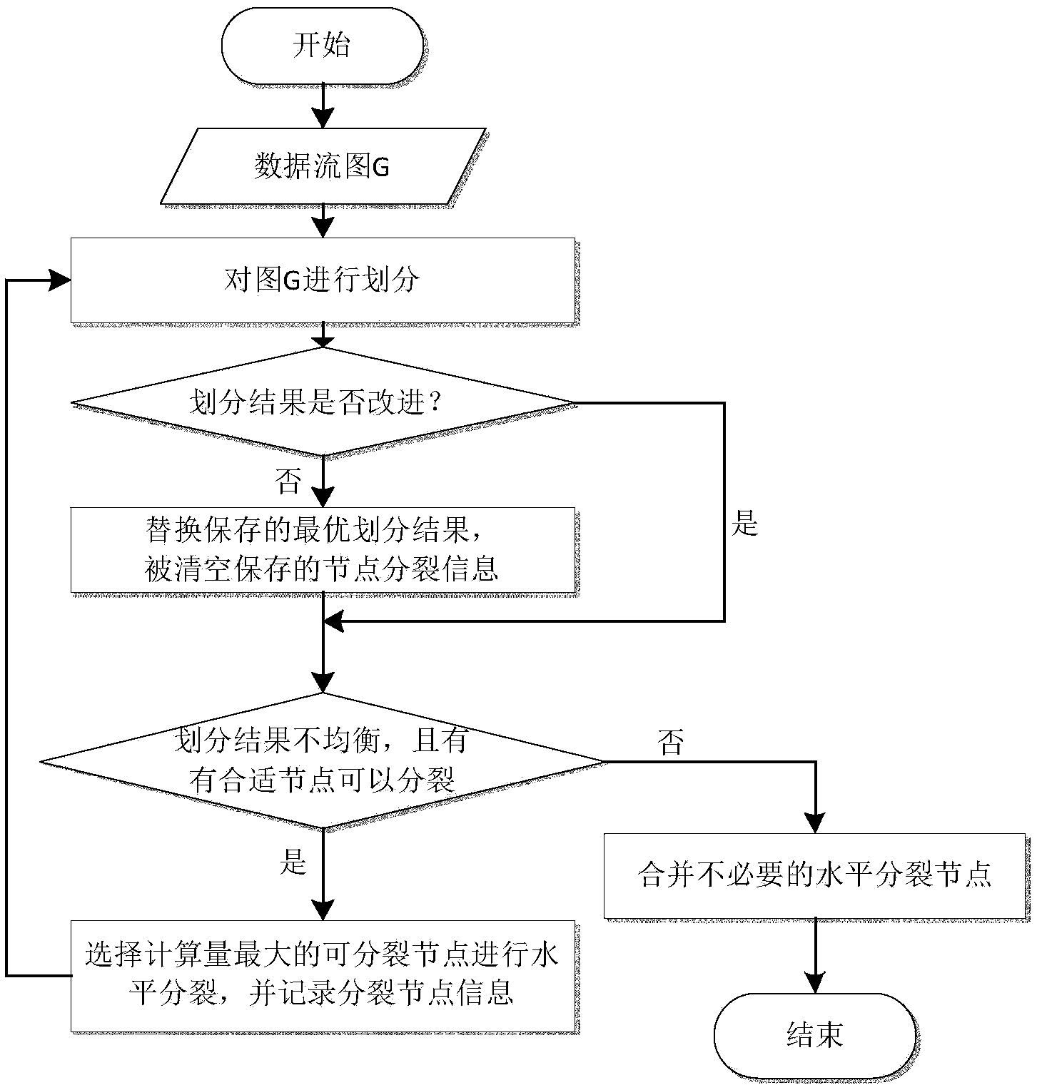 Data flow program scheduling method oriented to multi-core processor X86