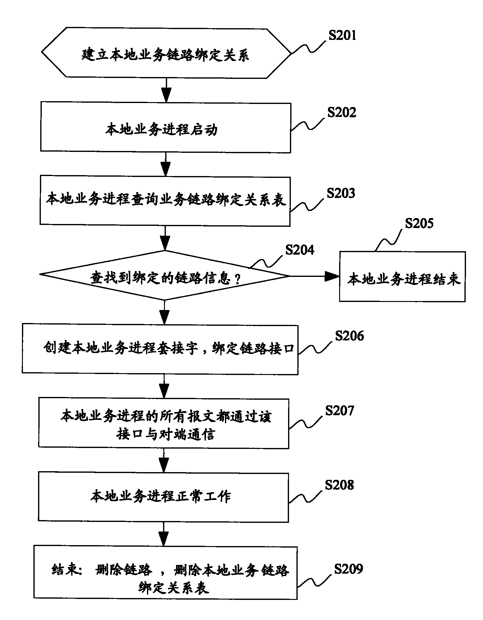 Implementing method for multi-service data flow selecting on gateway