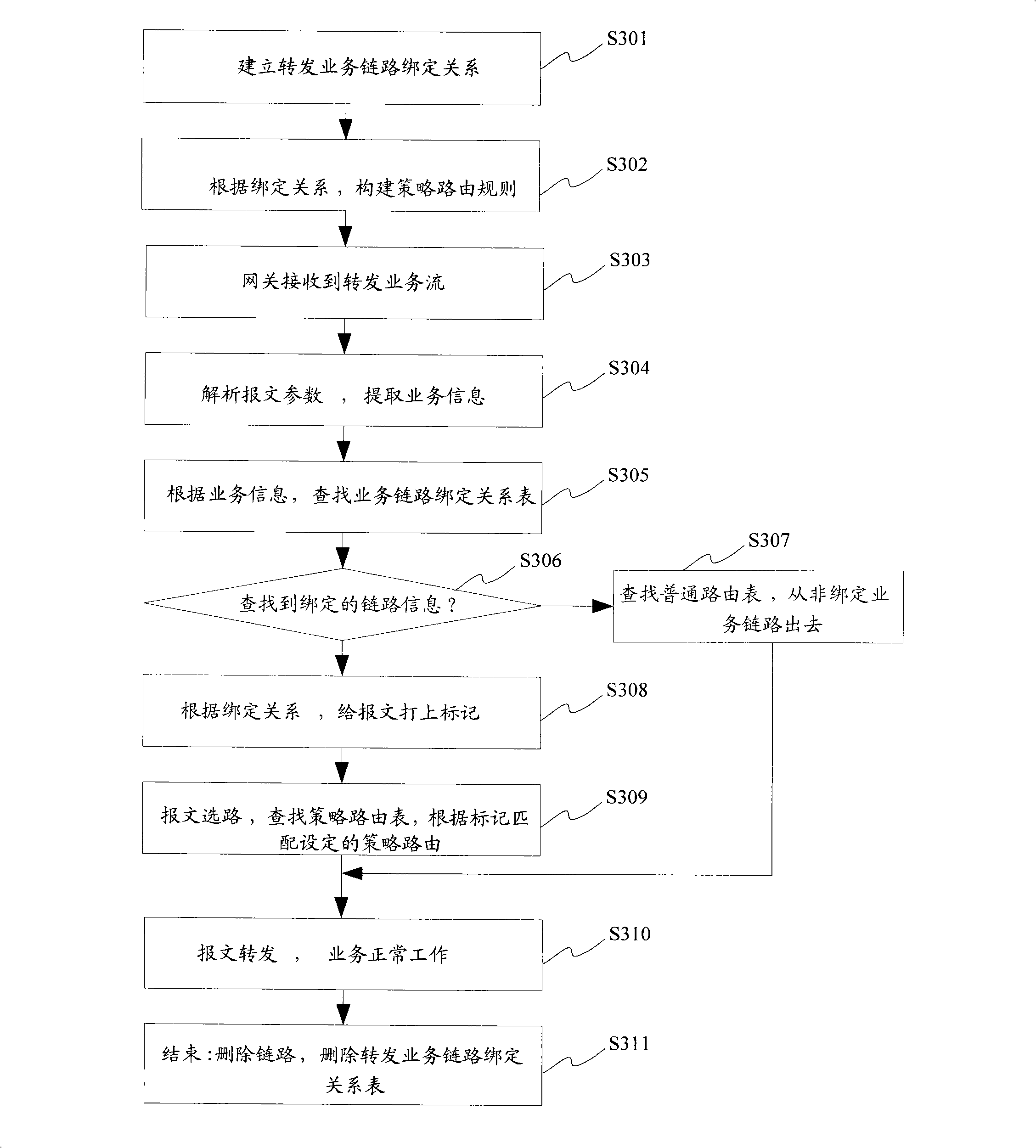 Implementing method for multi-service data flow selecting on gateway