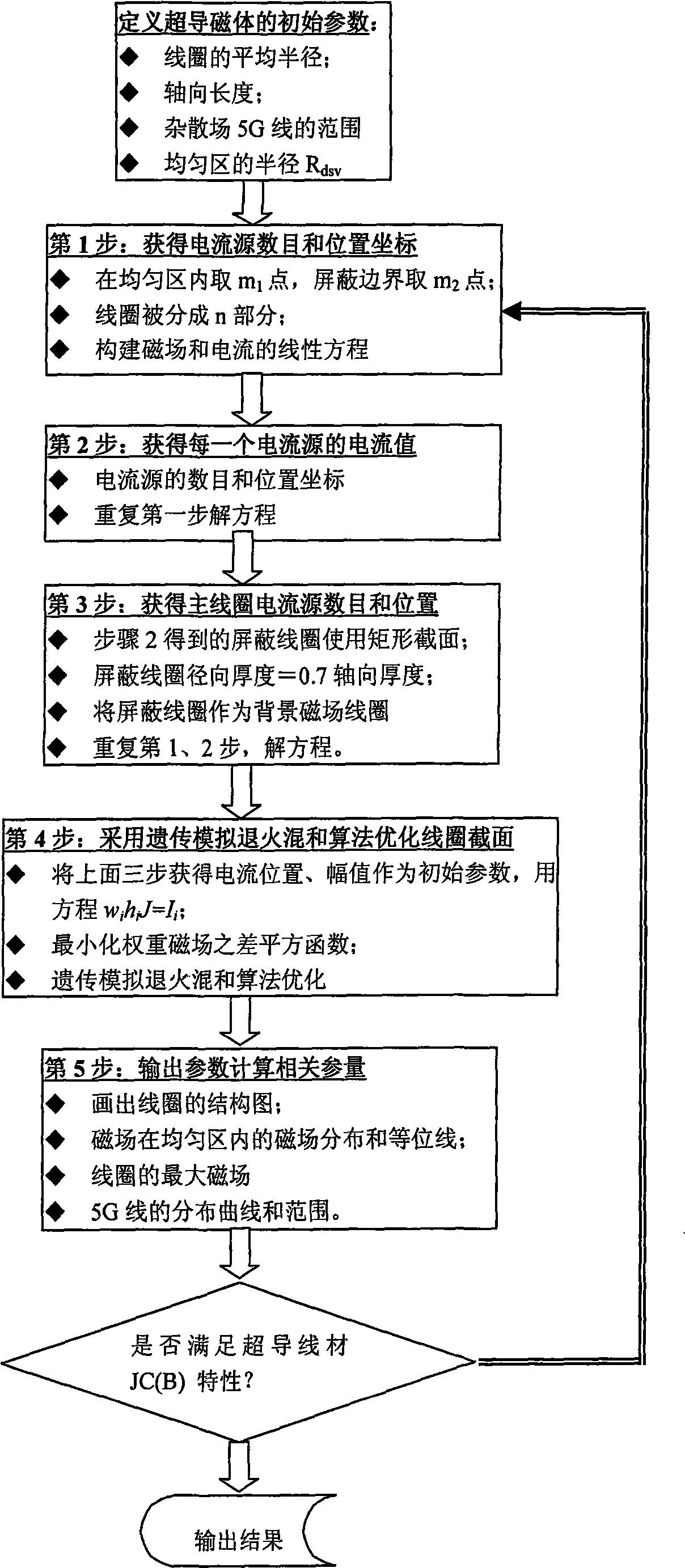 Optimal design method of superconducting magnet used for magnetic resonance imaging (MRI) device