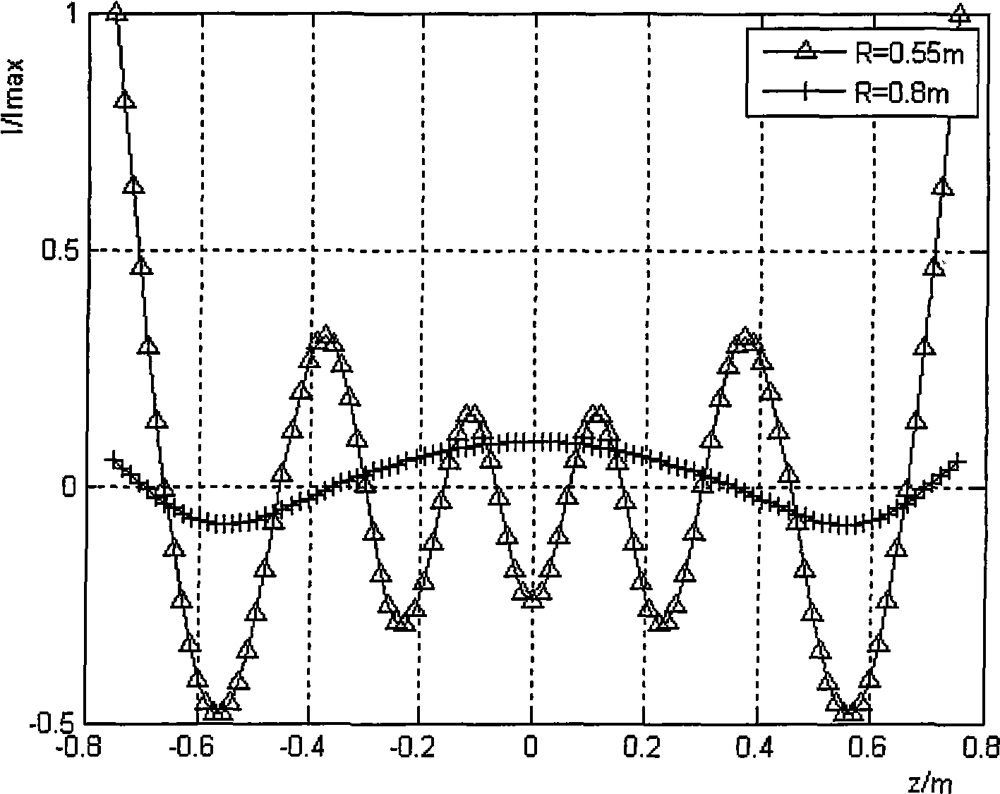 Optimal design method of superconducting magnet used for magnetic resonance imaging (MRI) device