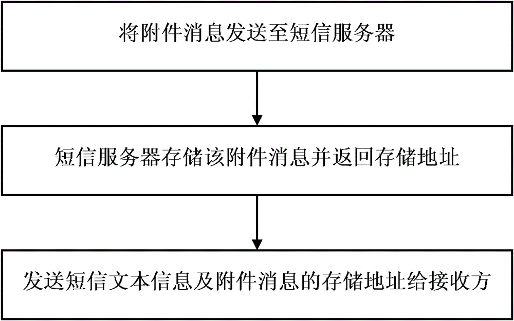 Method and system for sending attachments by using short message