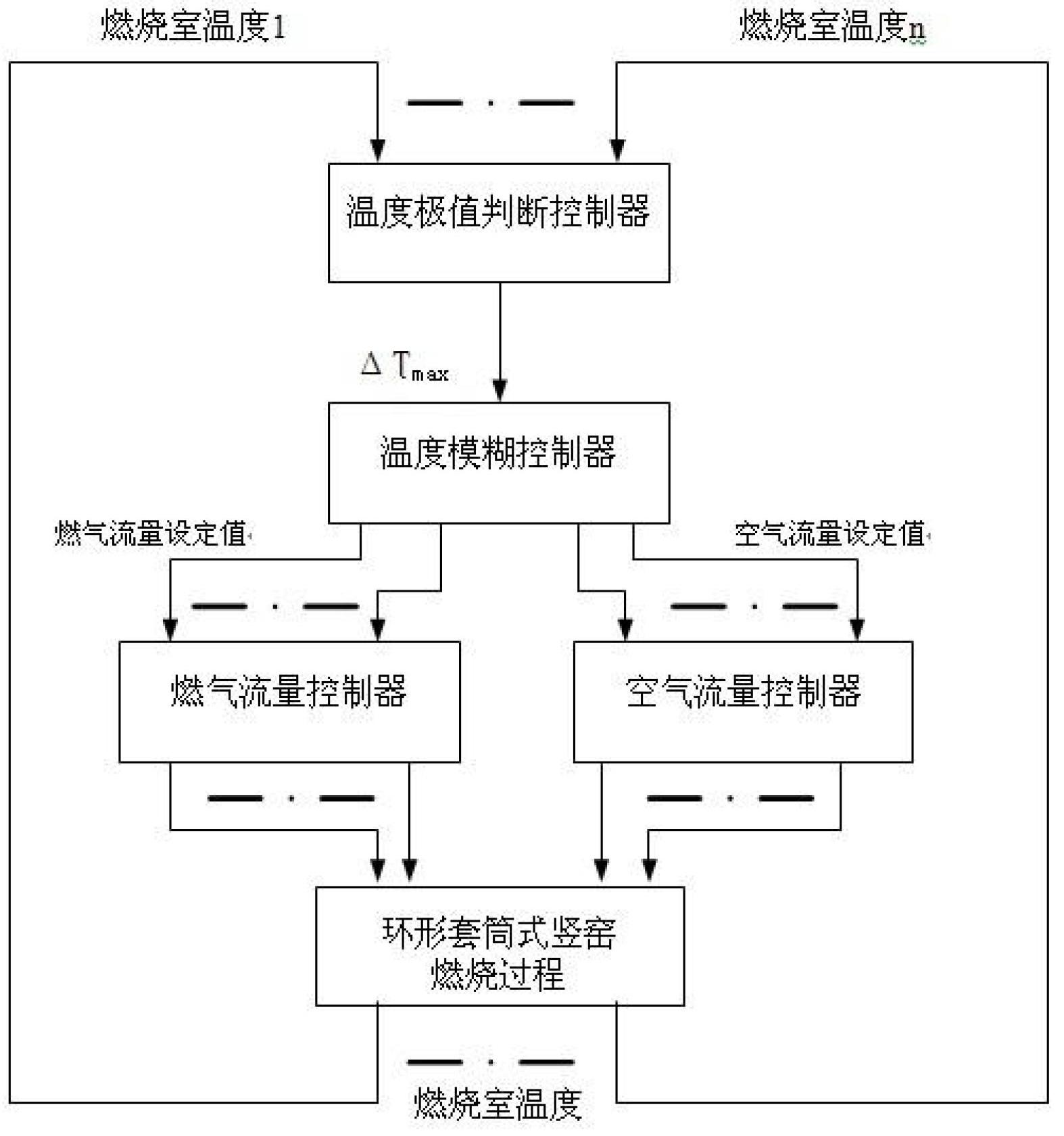 Automatic control method for improving uniformity of temperature of sleeve kiln