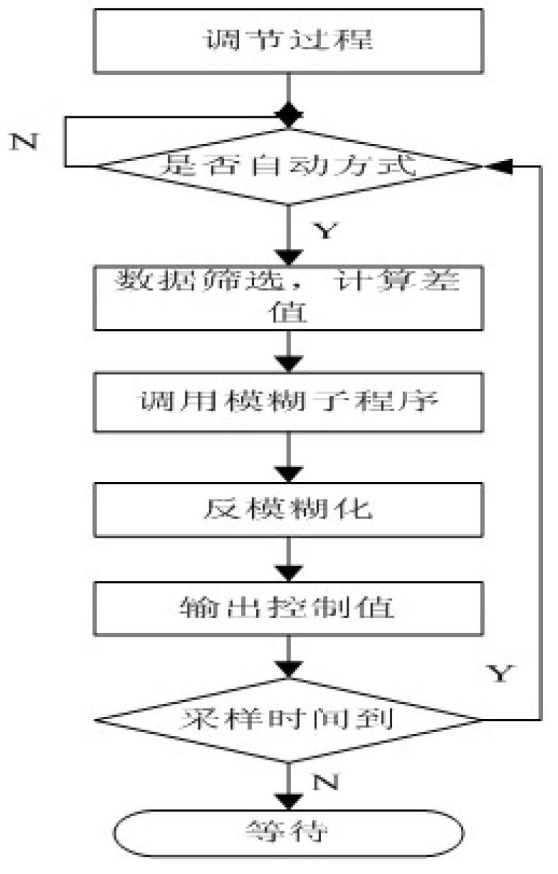 Automatic control method for improving uniformity of temperature of sleeve kiln