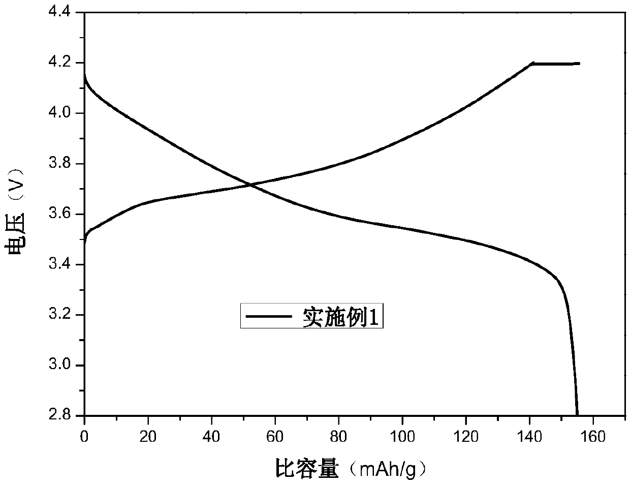 Preparation method of high compaction density lithium ion cathode material