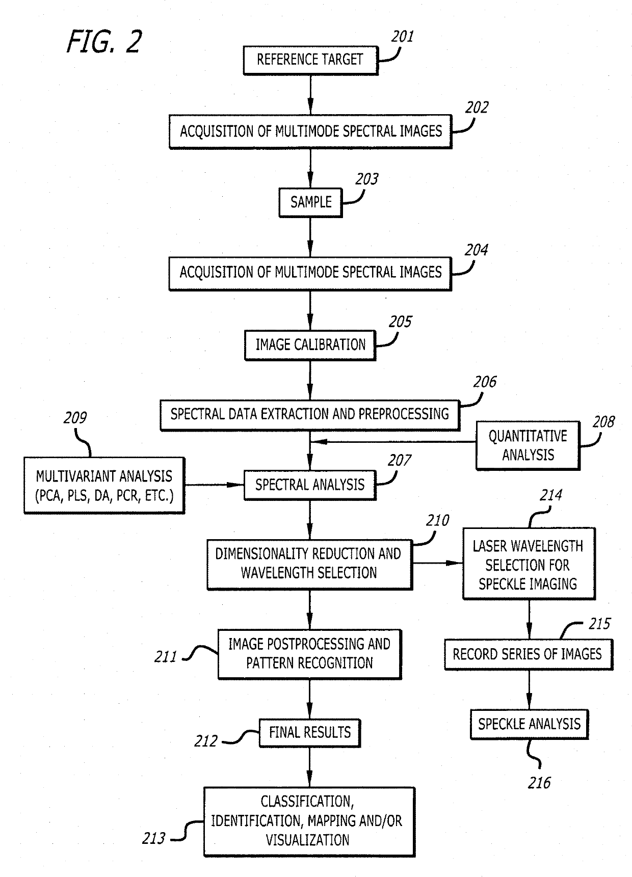 Apparatus and method for multimode analytical sensing of items such as food