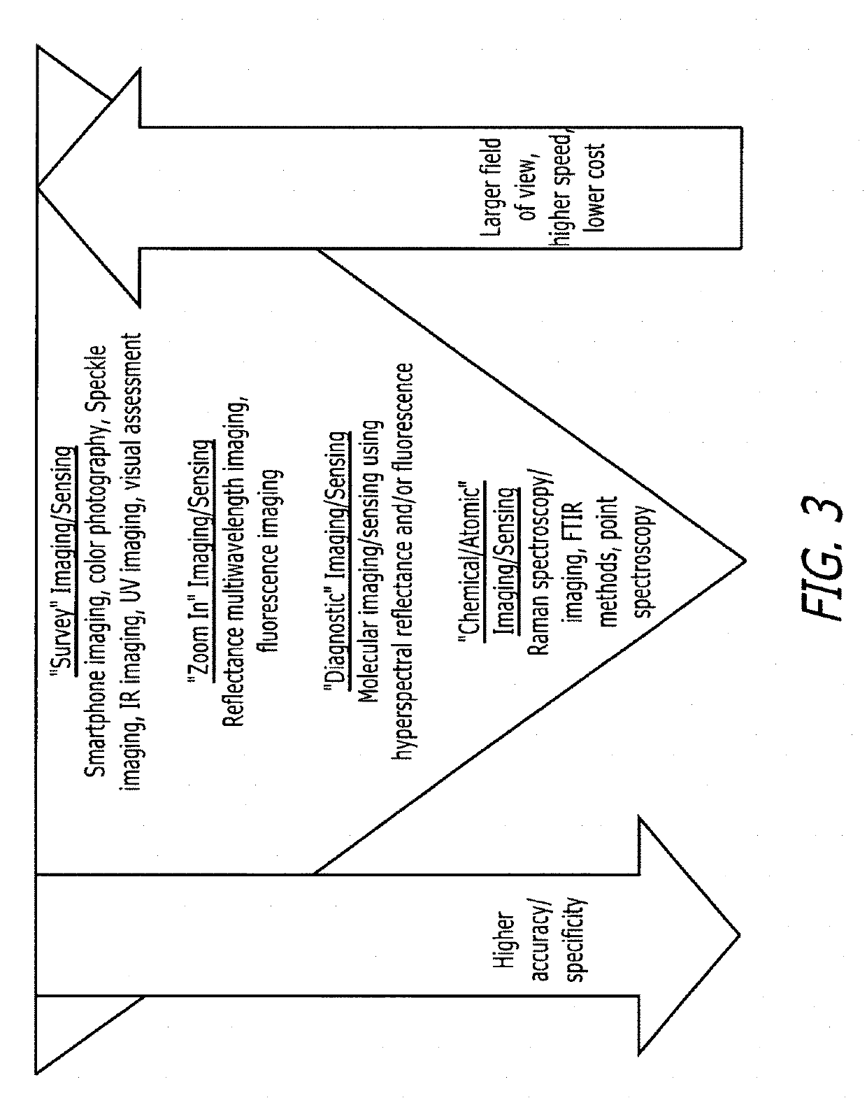 Apparatus and method for multimode analytical sensing of items such as food