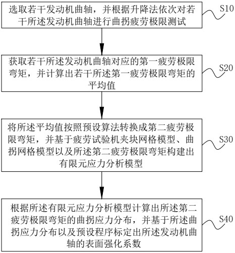 Method and system for calibrating surface strengthening coefficient of engine crankshaft fillet