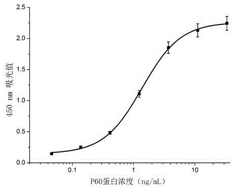 Double-antibody sandwich ELISA (enzyme-linked immuno sorbent assay) method for detecting listeria in food on basis of monoclonal antibodies