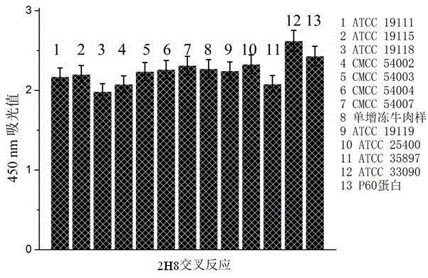 Double-antibody sandwich ELISA (enzyme-linked immuno sorbent assay) method for detecting listeria in food on basis of monoclonal antibodies