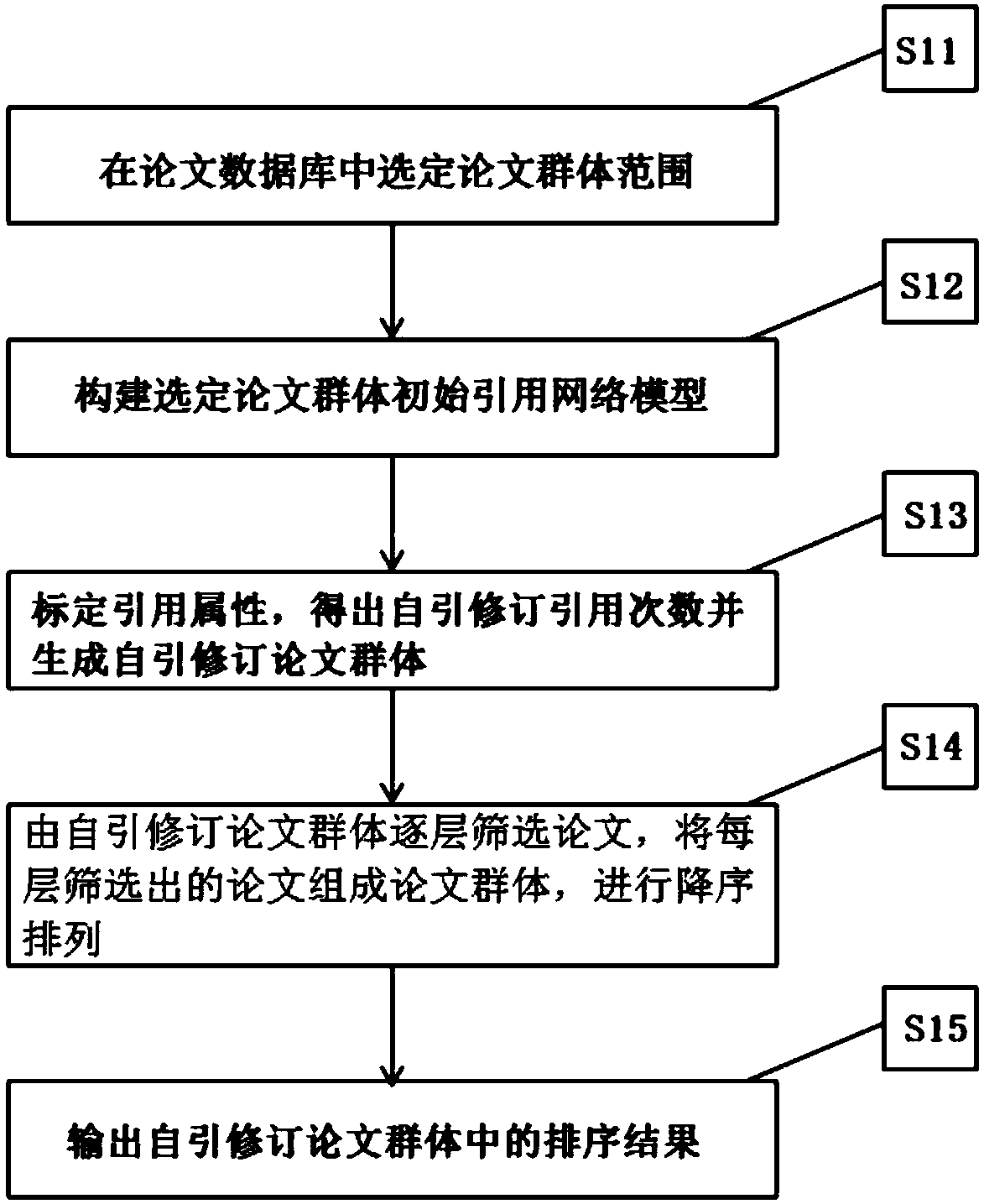 Paper sorting method based on gold citation algorithm