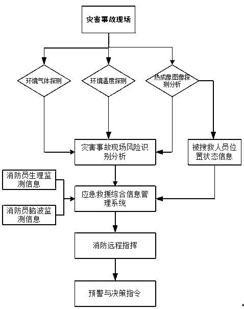 Firefighter emergency rescue intelligent safety protection wearable device implementation method