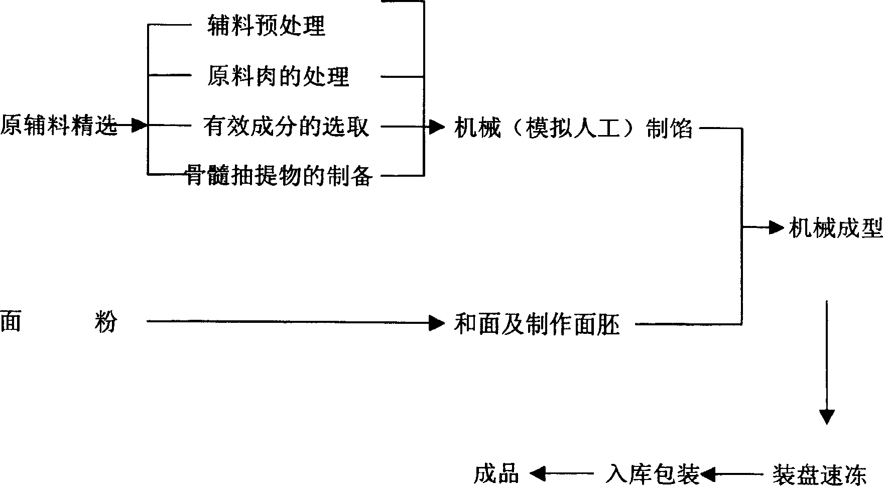 Industrilized production of nutritive dumpling and its making method