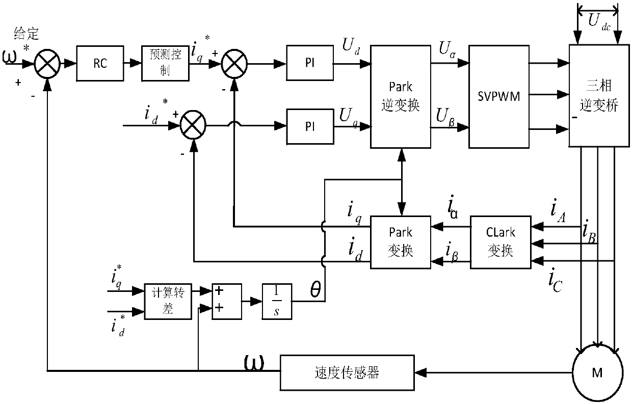 Repetition and prediction control method of asynchronous motor