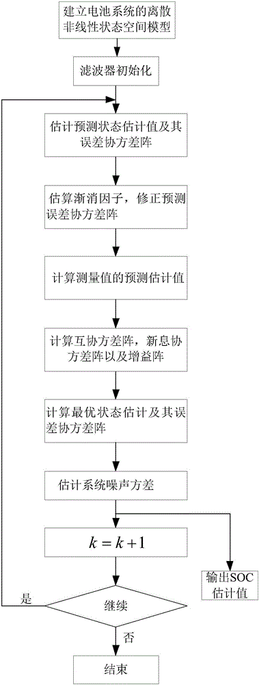 Strong-tracking self-adaptive-SQKF-based SOC estimation method of emergency lamp battery