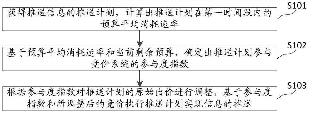 Information pushing method and device, medium and electronic equipment