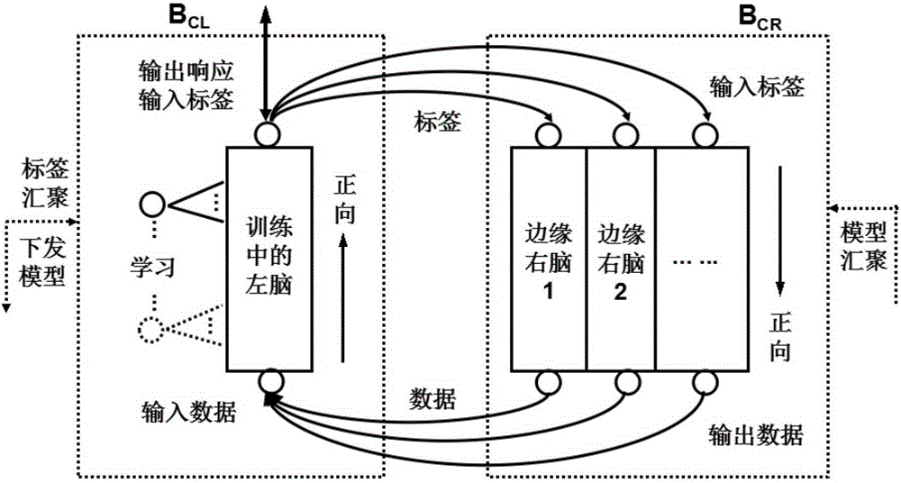 Distributed large data real-time processing system and method based on left and right brain model