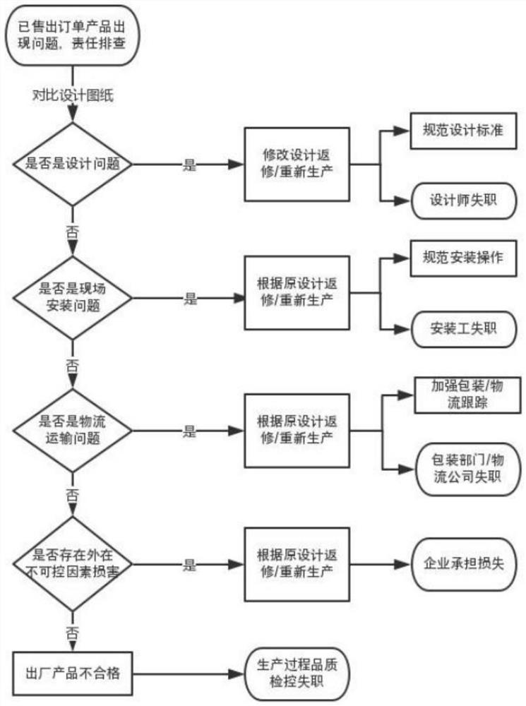 A custom furniture management traceability method based on coded information association