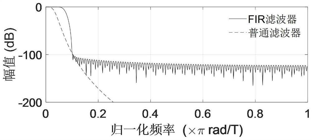 A Design Method of Robust Inverse Model Learning Gain Based on FIR Filter