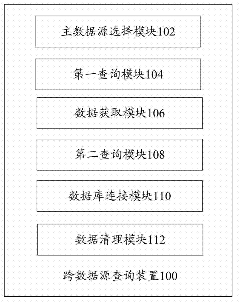 Cross data source inquiry device and cross data source inquiry method