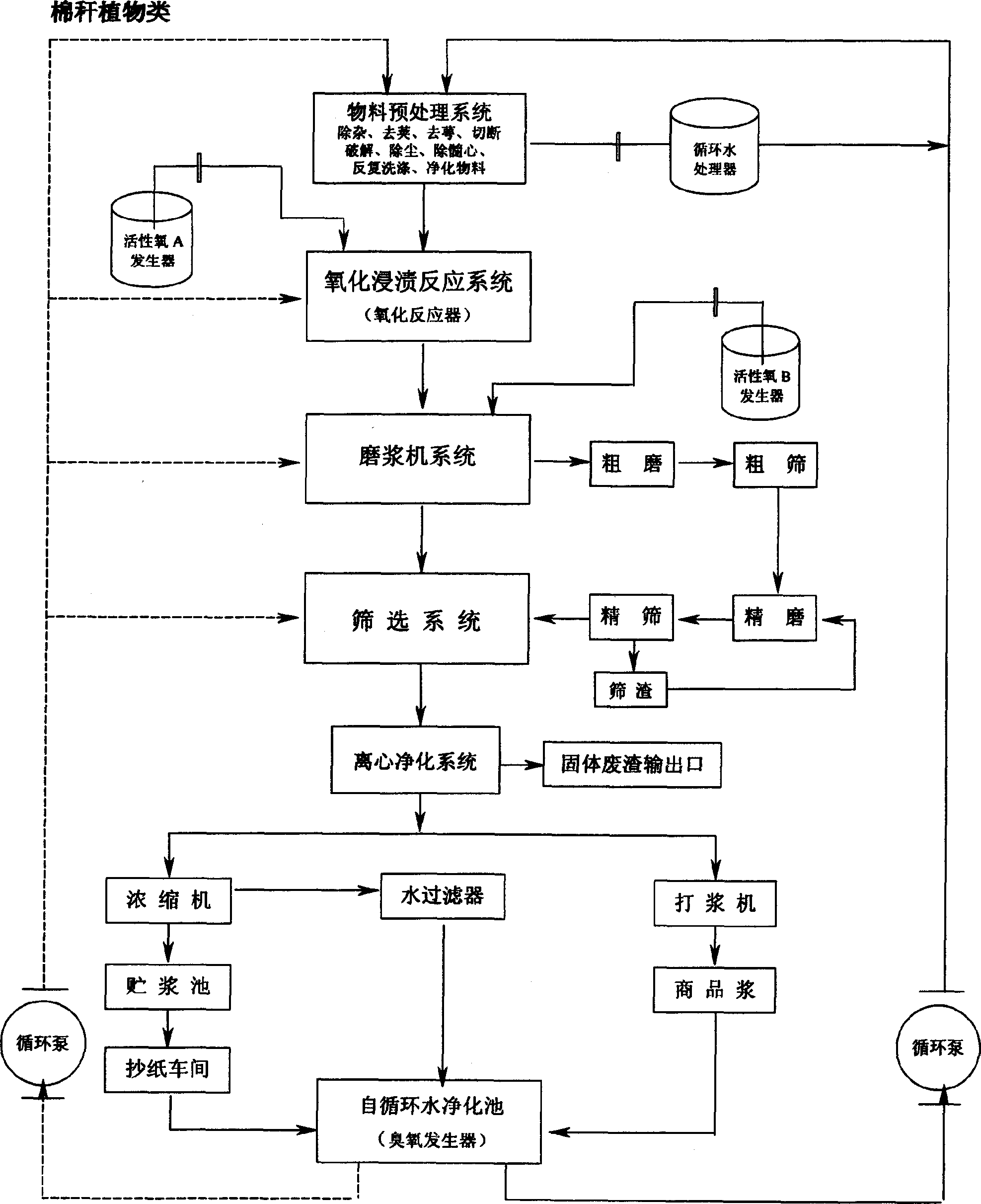 Oxidation method prepared whole-cotton stalk newspaper pulp and its preparation method