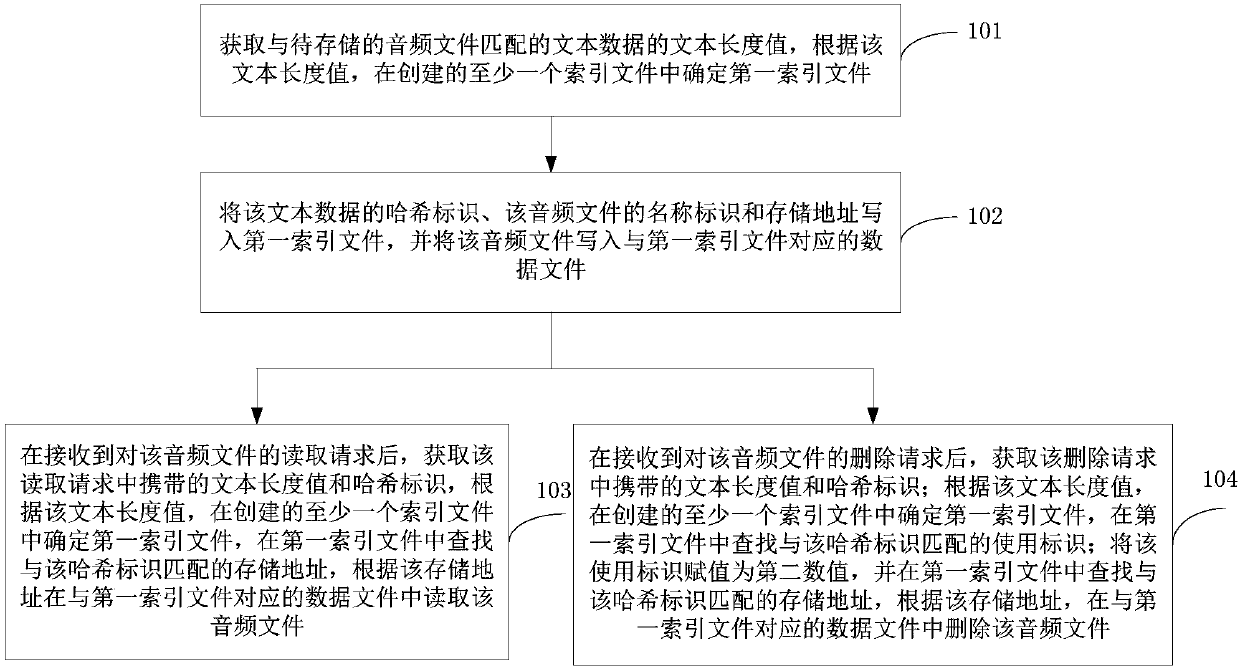 File management method and device