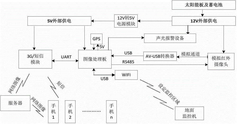 High voltage electric transmission line external damage-proof intelligent image pre-warning system and method